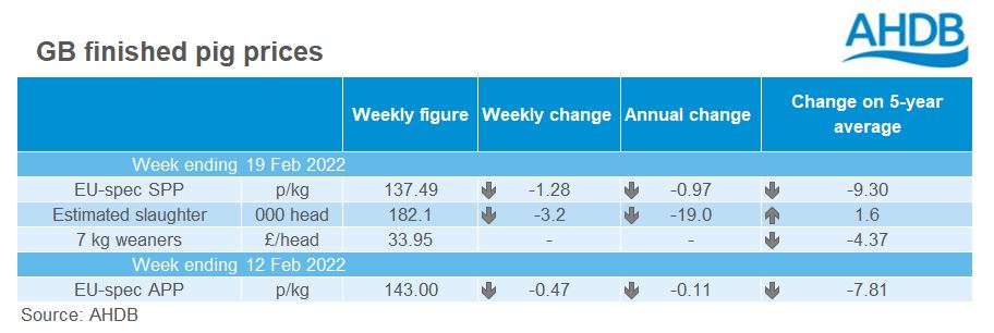 EU spec pig prices 23022022
